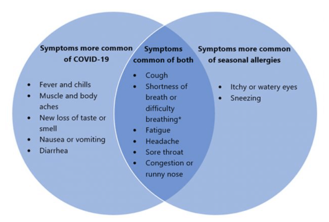 Flu COVID Cold Symptoms Venn diagram