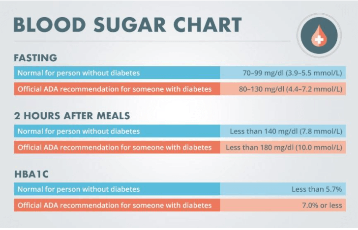 Blood Sugar Chart