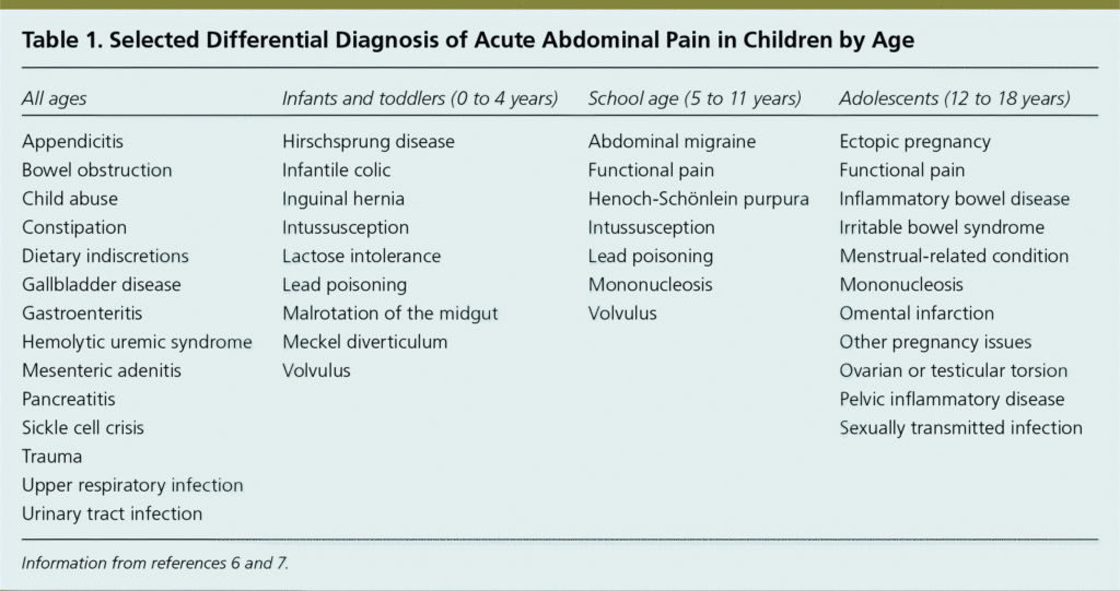 Selected differential diagnosis of acute abdominal pain in children by age.