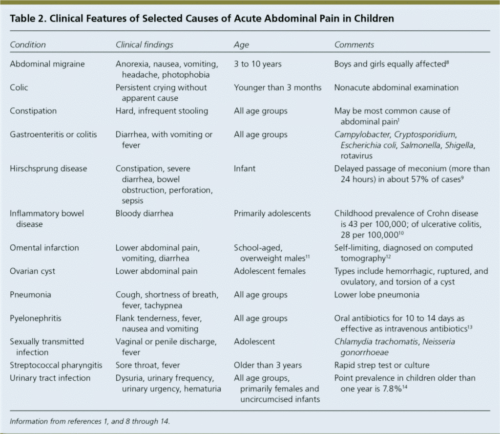 Clinical features of selected causes of acute abdominal pain in children.