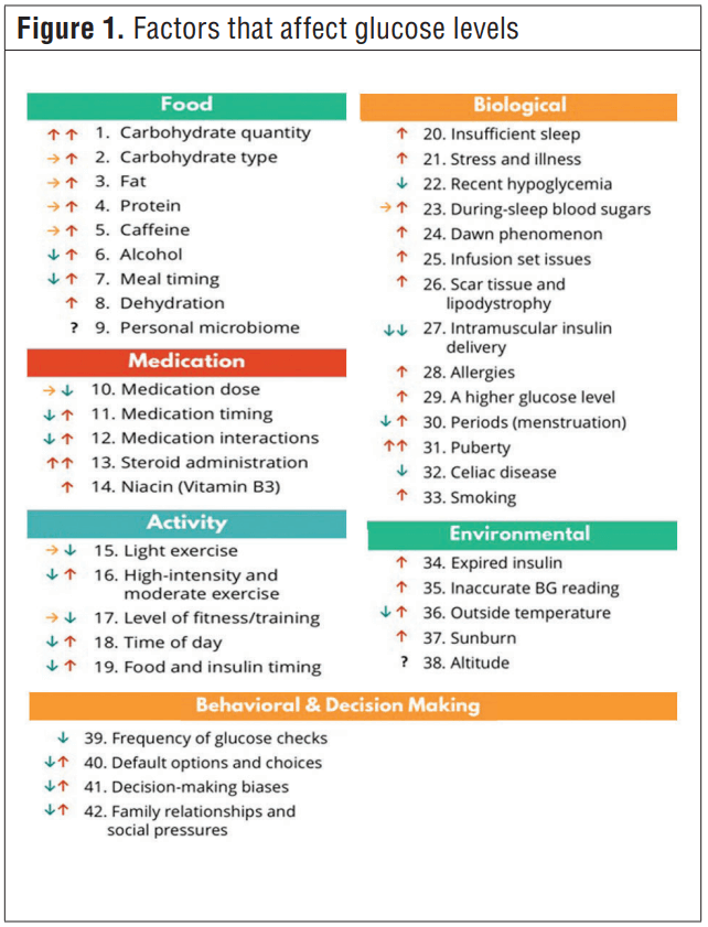 Factors that affect glucose levels