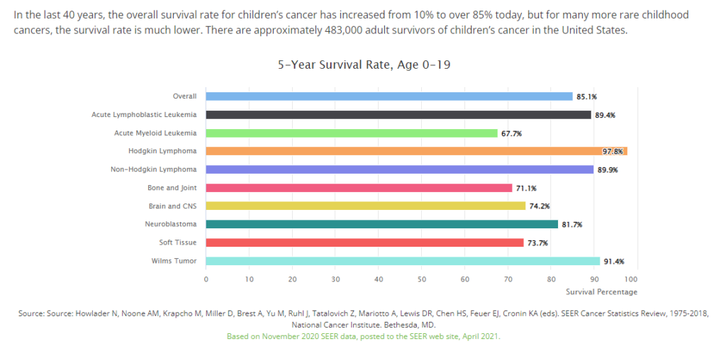 5-Year Survival Rate, Age 0-19