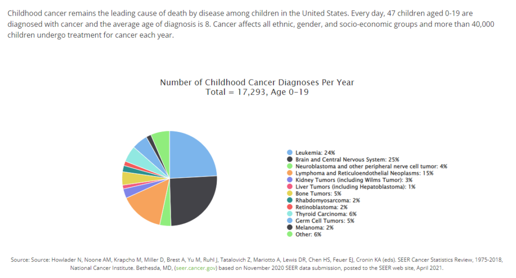 Number of Childhood Cancer Diagnoses Per Year